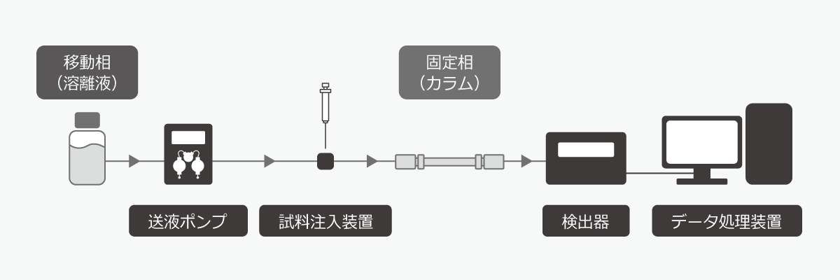 HPLCの仕組みのイメージ
